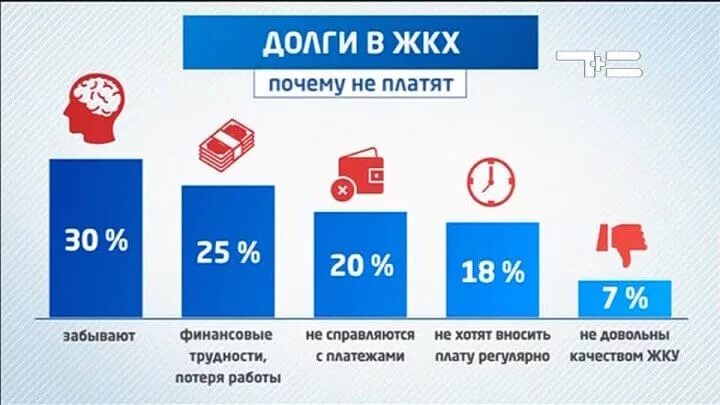 Долги по ЖКХ. Задолженность за ЖКУ. Долги за коммунальные услуги. Заплати долг за ЖКХ. Долги должников жкх