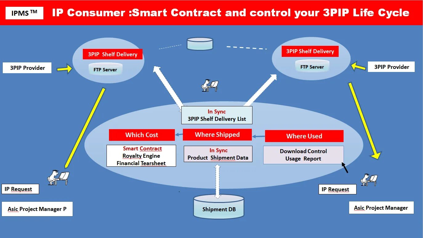 Who ip. Pip план сотруднику. IP Management System это. Провайдер IP. EPM системы что это.