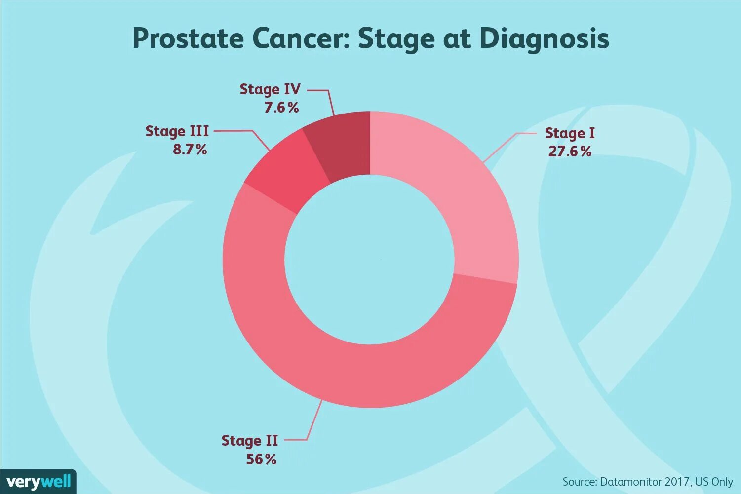 Stages of cancer