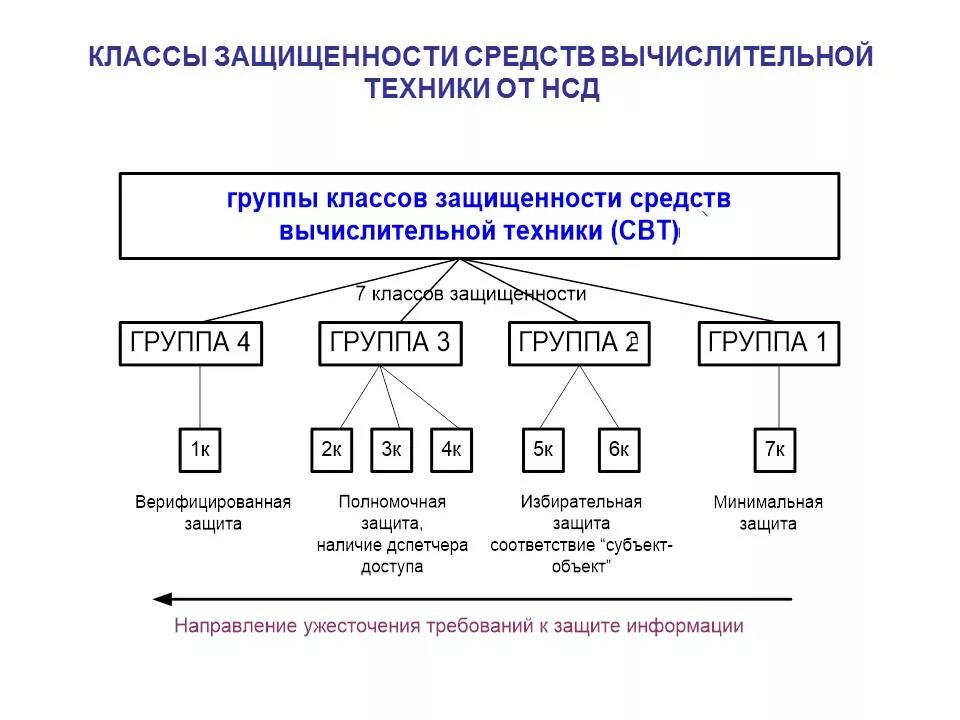 Классы защиты информационных систем