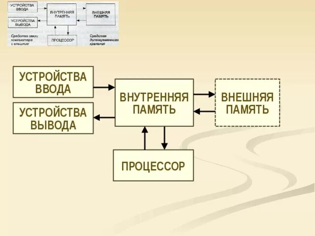 Устройство ввода вывода внешняя память. Процессор внутренняя память внешняя память устройства ввода и вывода. Схема процессор внешняя память внутренняя память. Процессор устройство ввода устройство вывода. Память - устройство вывода..