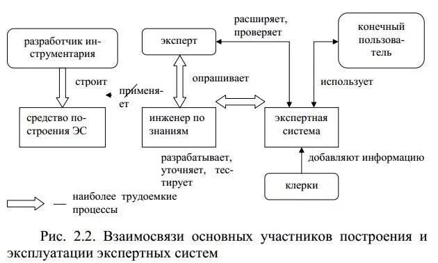 Семантическая свертка экспертных систем. Экспертные системы примеры. схема экспертной системы в спорте. разработка экспертной системы выбор квартиры семантическая модель. экспертные системы примеры и схемы к ним.