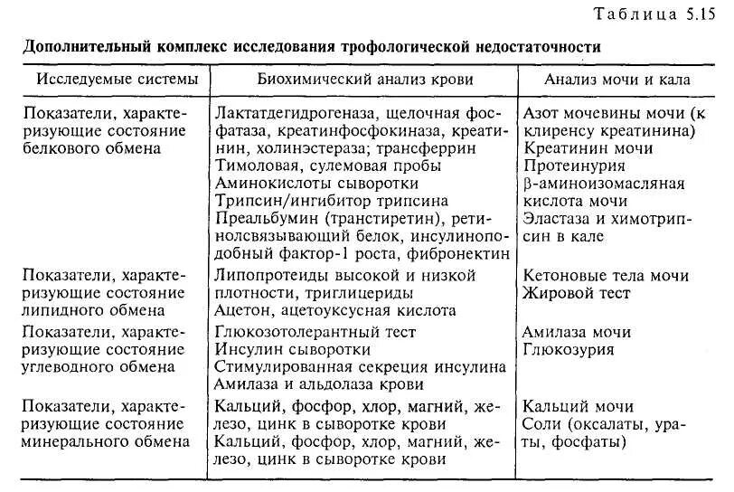 Степени трофологической недостаточности. Трипсин в Кале у ребенка норма. Трофологическая недостаточность классификация. Активность трипсина в Кале норма.