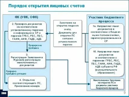 Управление счетом физического лица