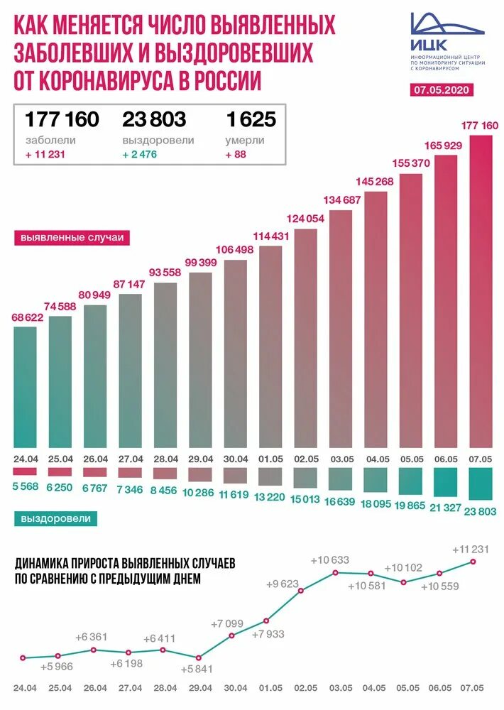 Статистика коронавируса в России. Коронавирус статистика в рос. Статистика по коронавирусу в России. Коронавирус статистика на сегодня в России.