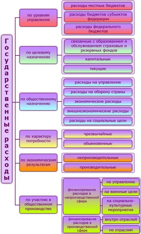 Расходы государственных муниципальных учреждений. Классификация государственных расходов. Классификация государственных и муниципальных расходов. Классификация государственных расходов таблица. Виды государственных и местных расходов..