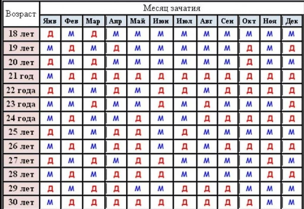 В какие дни рождаются какие дети. Таблица зачатия для определения пола ребенка по возрасту матери. Таблица беременности пол ребенка по возрасту матери. Зачатие ребёнка пол таблица. Таблица расчёта пола будущего ребёнка.