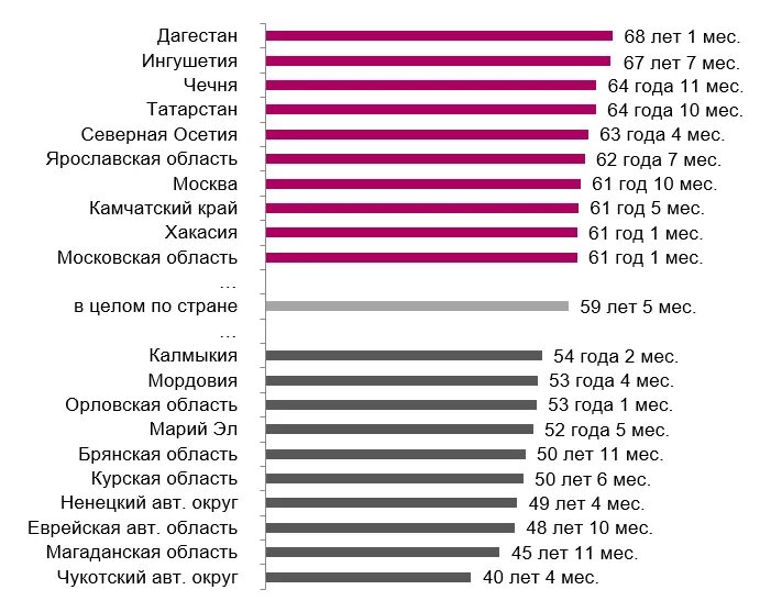 Средняя продолжительность мужчин в рф. Средняя Продолжительность жизни. Срденяя Продолжительность жизни в Росси. Средняя продолжительностьжизи в России. Средняя Продолжительность жизни мужчин.