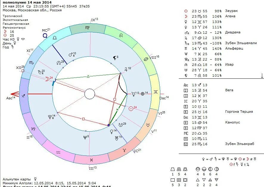 Алголь звезда в астрологии. Алголь звезда в астрологии. Звезда алголь в натальной карте. Аспекты в натальной карте. Алголь звезда.