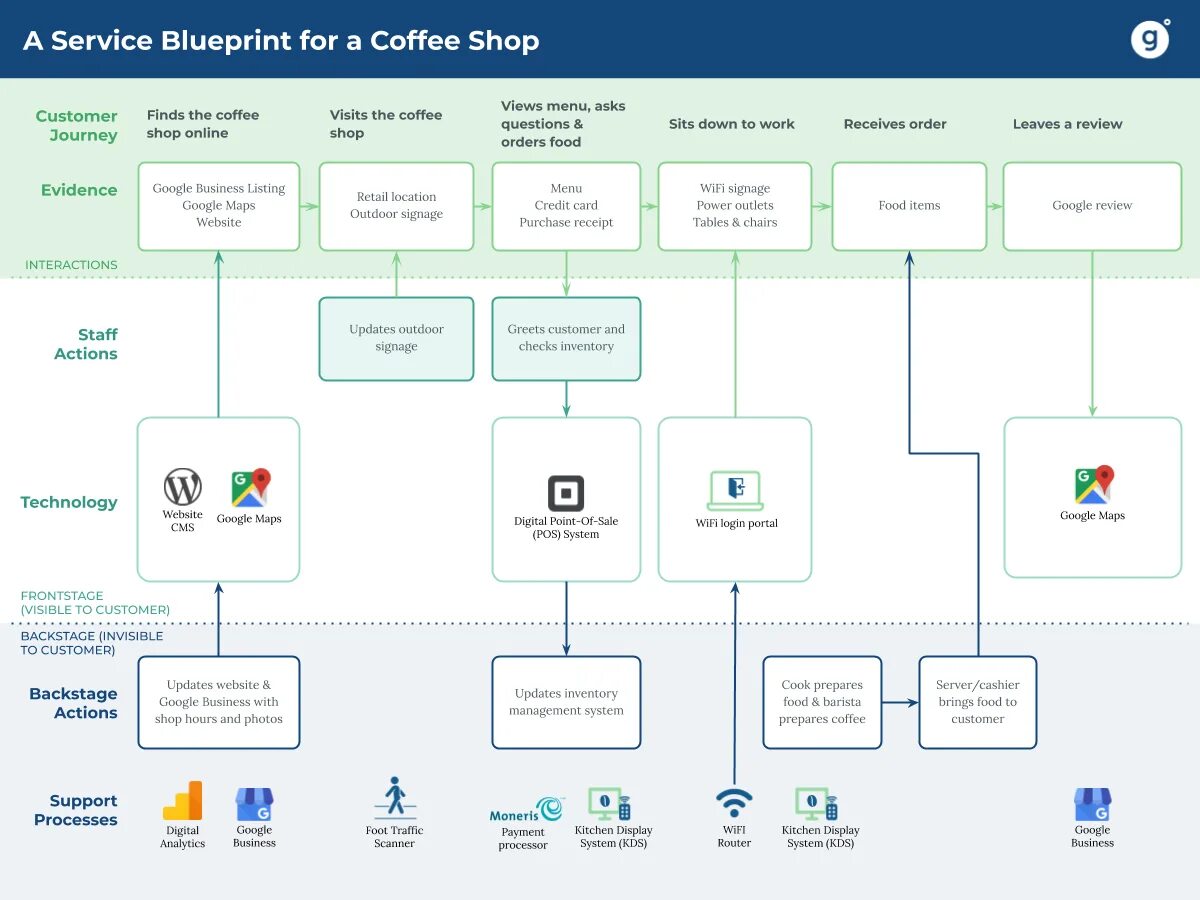Как сделать сервис карт. Карта сервиса service blueprint это. сервис блюпринт. сервисный сценарий. карта сервисного сценария.