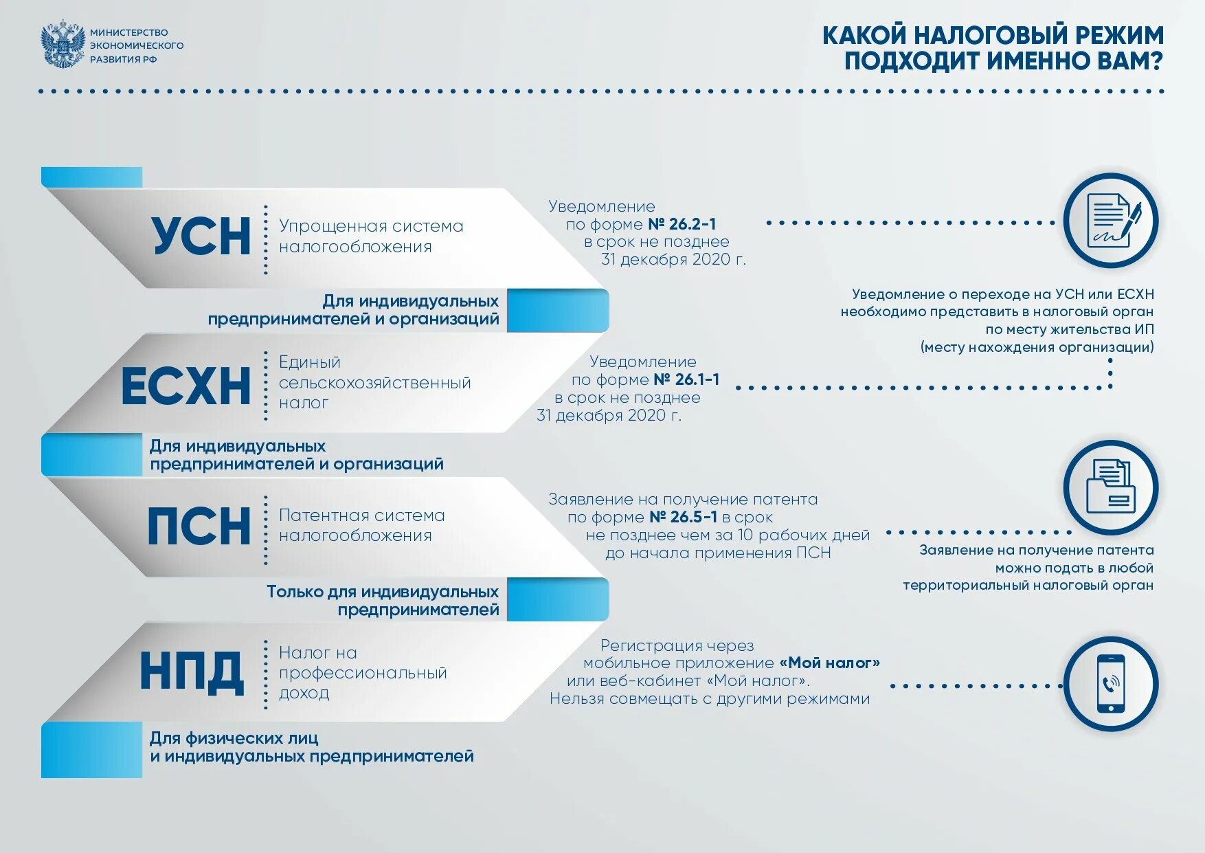 Перейти на 1 налогообложения. Специальные налоговые режимы 2021 таблица. Режимы налогообложения в 2021. Упрощенная система налогообложения 2021. Налоговые режимы для ИП В 2022.