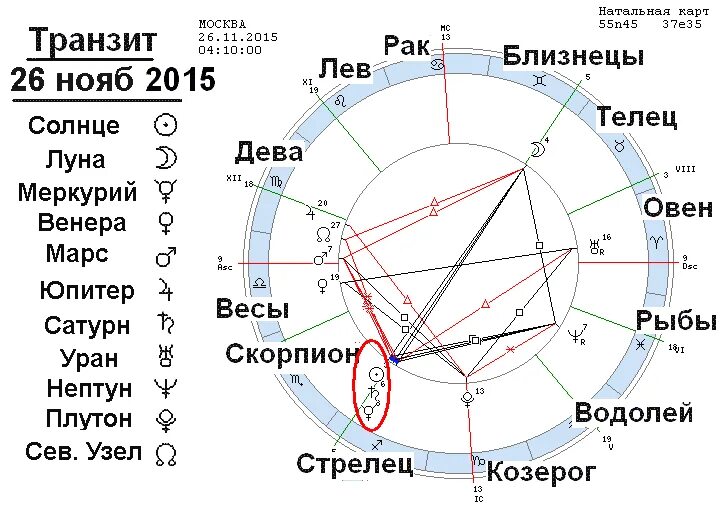 Транзит луна солнце. Транзиты Сатурна по знакам зодиака. Транзит Сатурна по годам таблица. Астрология Сатурн, Козерог. Сатурн Планета в астрологии.