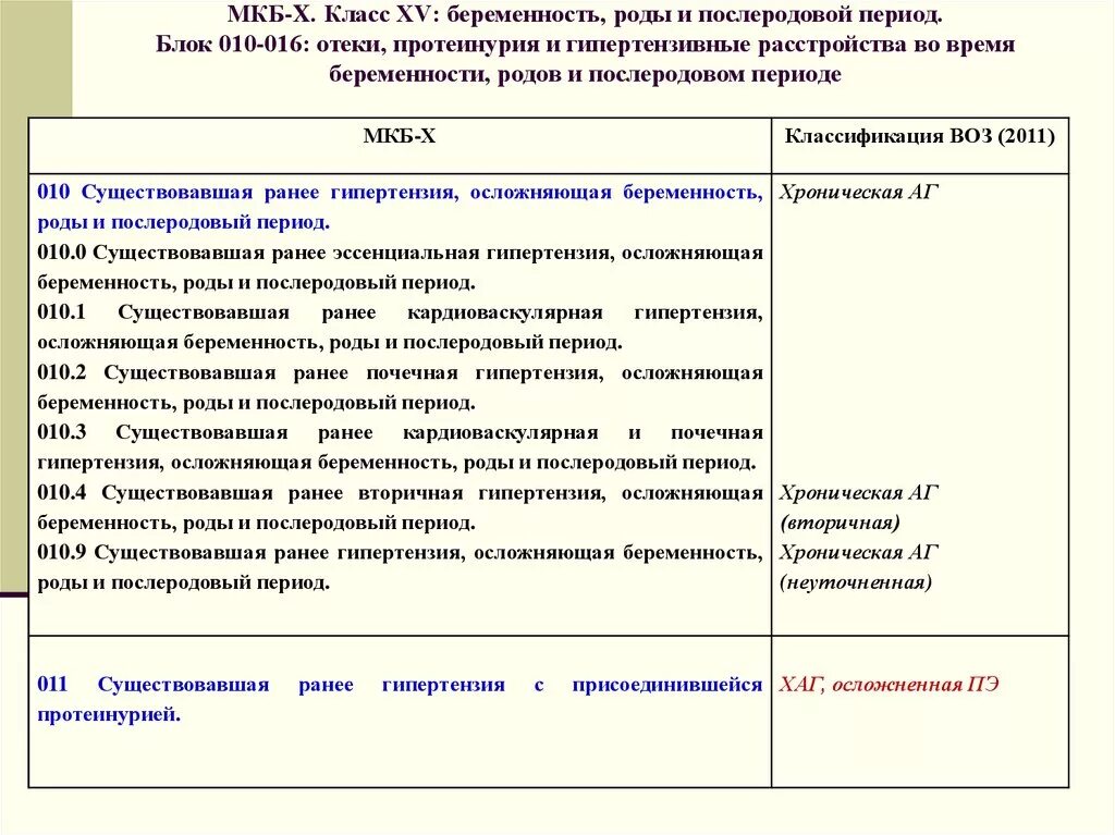 Неразвивающаяся беременность код по мкб. Послеродовый период мкб 10. Беременность 39 40 недель мкб 10. Беременность 10 недель код мкб-10. Мкб 10 беременность малого срока.