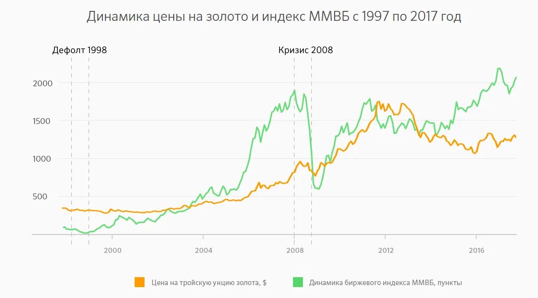 Динамика стоимости золота. Курс золота. Динамика цен на золото. Обезличенный металлический счет. Вклады в банках в золоте