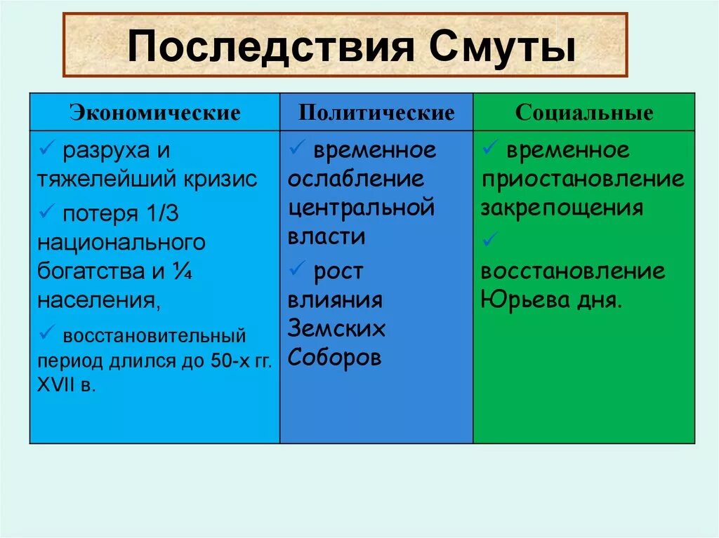 Политические последствия смуты