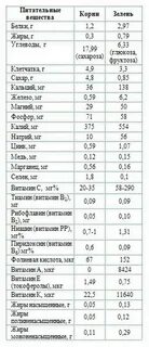 Петрушка состав витаминов