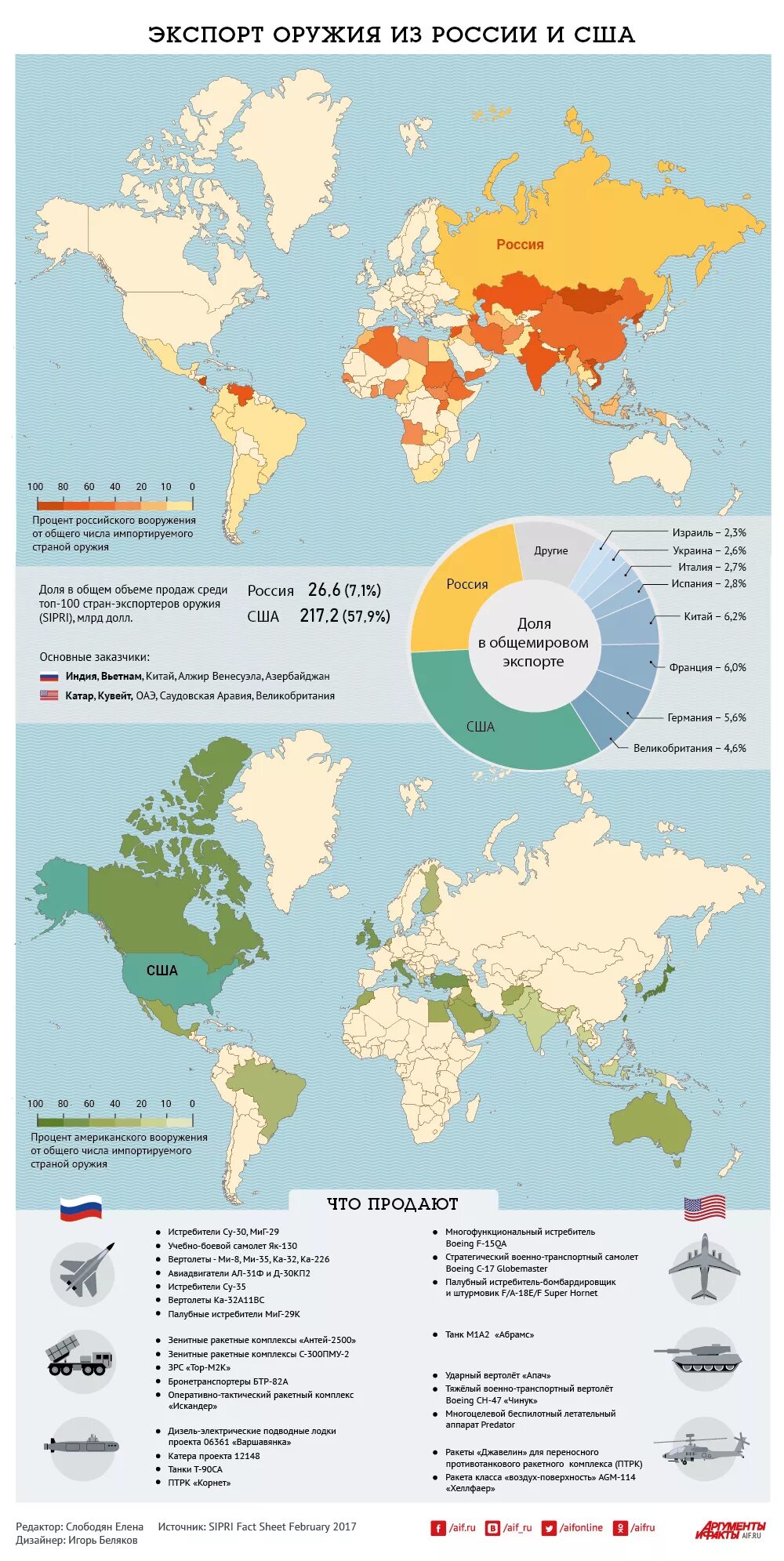 Страны продающие оружие. Экспорт вооружения России. Экспорт оружия. Экспорт стран вооружения.