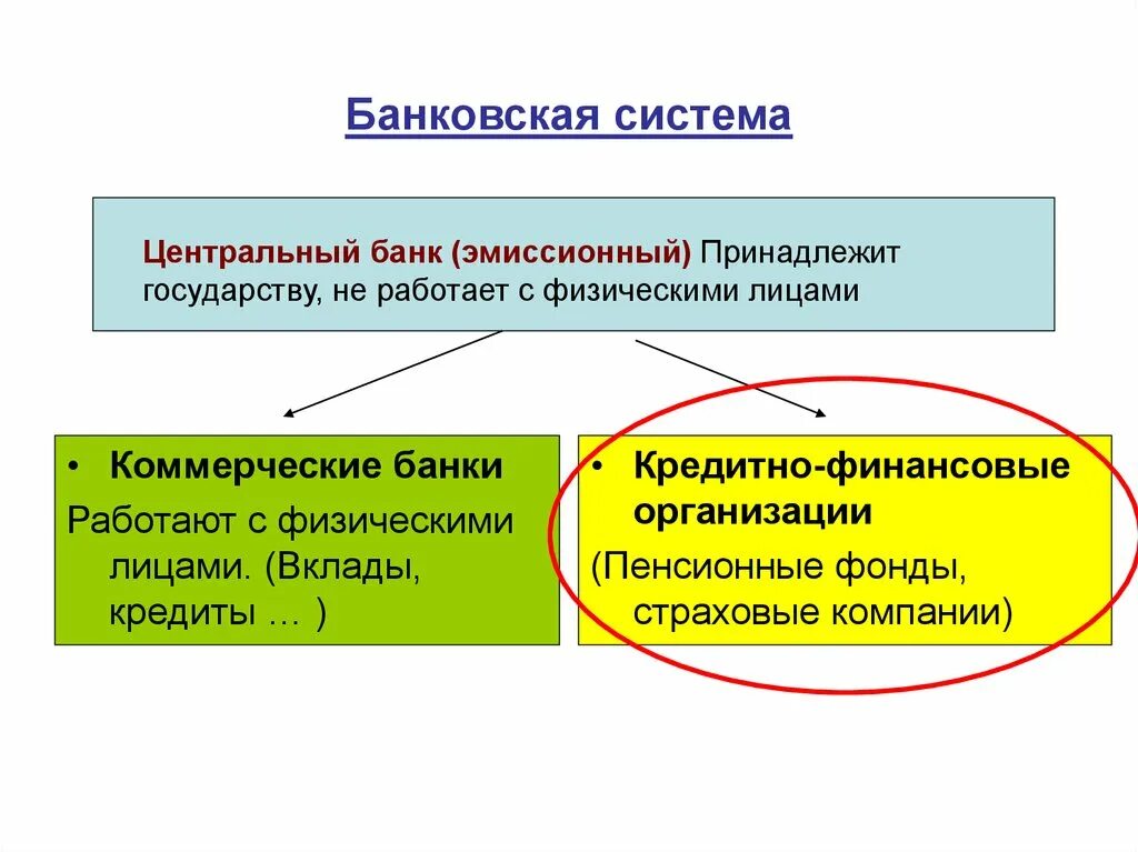 Цб рф коммерческая организация. Центральный эмиссионный банк. Банковская система. Коммерческие банки и кредитно финансовые. Банковская система Центральный банк и коммерческие банки.