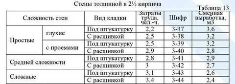 Нормы выработки кладка