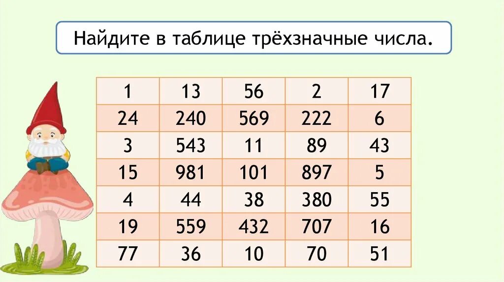 Трехзначные числа. Таблица трехзначных чисел. Урок математики 3 класс трехзначные числа. Нумерация трехзначных чисел