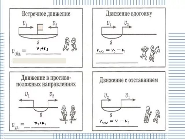 Скорость вдогонку формула. Формула движения с отставанием 4 класс Петерсон. Формула встречного движения 4 класс Петерсон. Формула движения вдогонку 4 класс Петерсон. Формула встречного движения 4 класс.