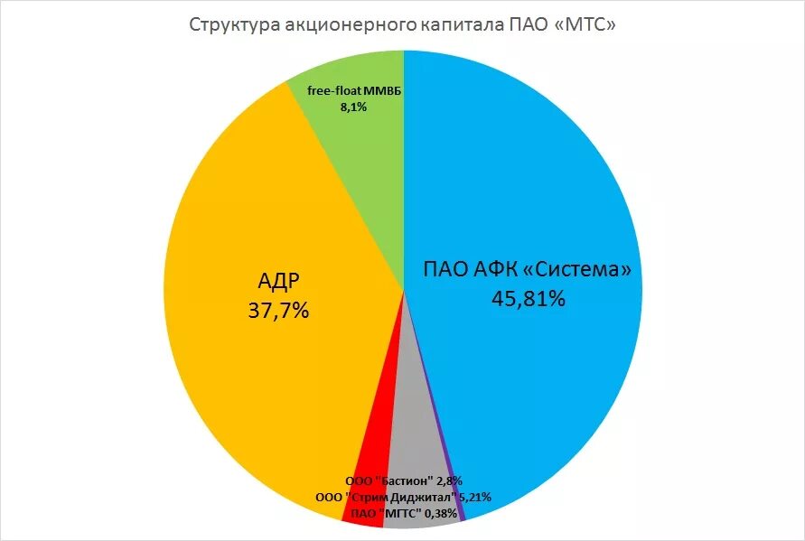 Структура акционерного капитала ПАО. Структура акционерного капитала МТС. Структура ПАО МТС. МТС структура компании.