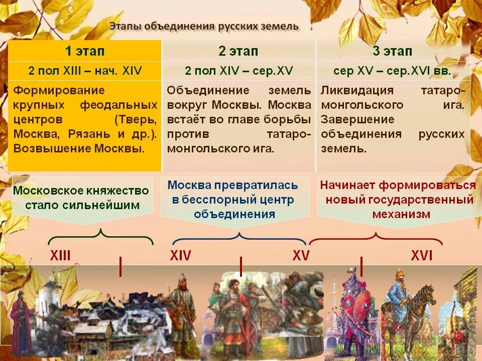 Борьба против монгольского владычества в 14 веке. Первый этап объединения русских земель. Этапы объединения земель. Второй этап объединения русских земель. Этапы объединения русских земель.