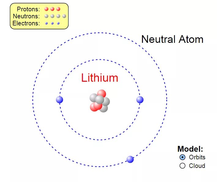 Планетарная модель атома лития. Нанометр атом. Протоны нейтроны электроны модель. Литий атом.
