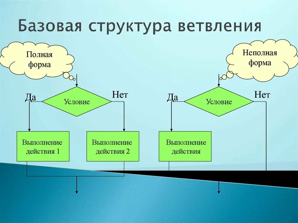 Презентация алгоритмическая структура ветвление 7 класс технология. Базовая структура ветвление. Полная и неполная форма ветвления. Неполная форма ветвления. Структура полного и неполного ветвления.