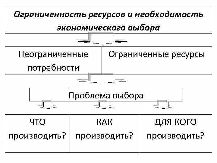 Проблемы производственного выбора. Схема ограниченность экономических ресурсов.. Схема экономика ограниченность ресурсов. Ограниченность ресурсов и проблема экономического выбора. Ограниченности ресурсов и необходимость экономического выбора.