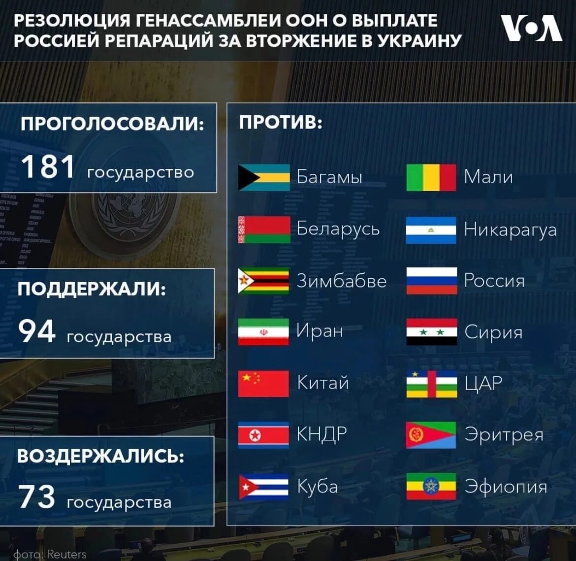 Страны за украину список. Страны за Россию. Какие страны проголосовали за резолюции. Таблица голосования ООН. Голосование в ООН.