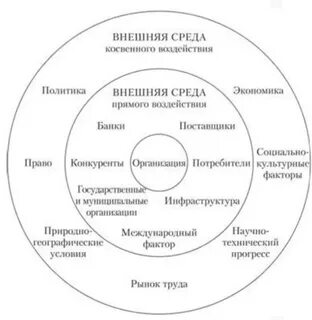 Взаимосвязь факторов внешней среды организации