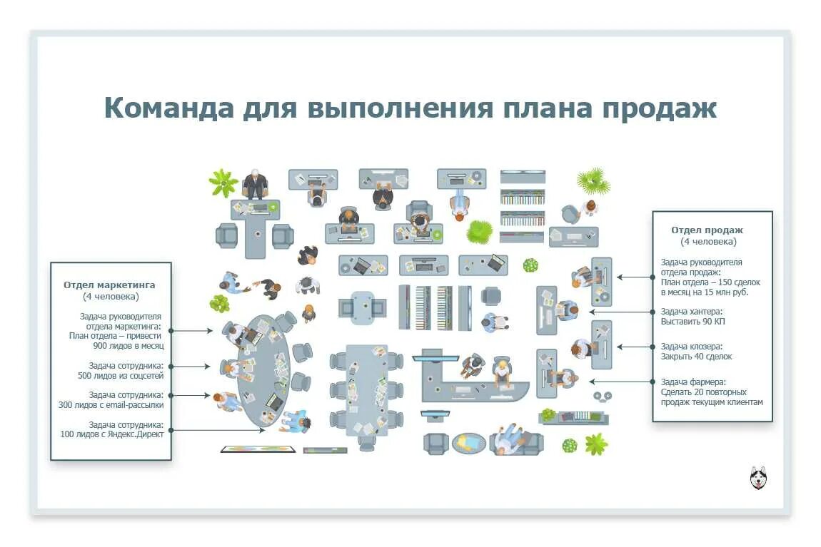 Составить проект продаж. План организации отдела продаж. План работы отдела продаж. Построение плана продаж. Бизнес план отдела продаж.