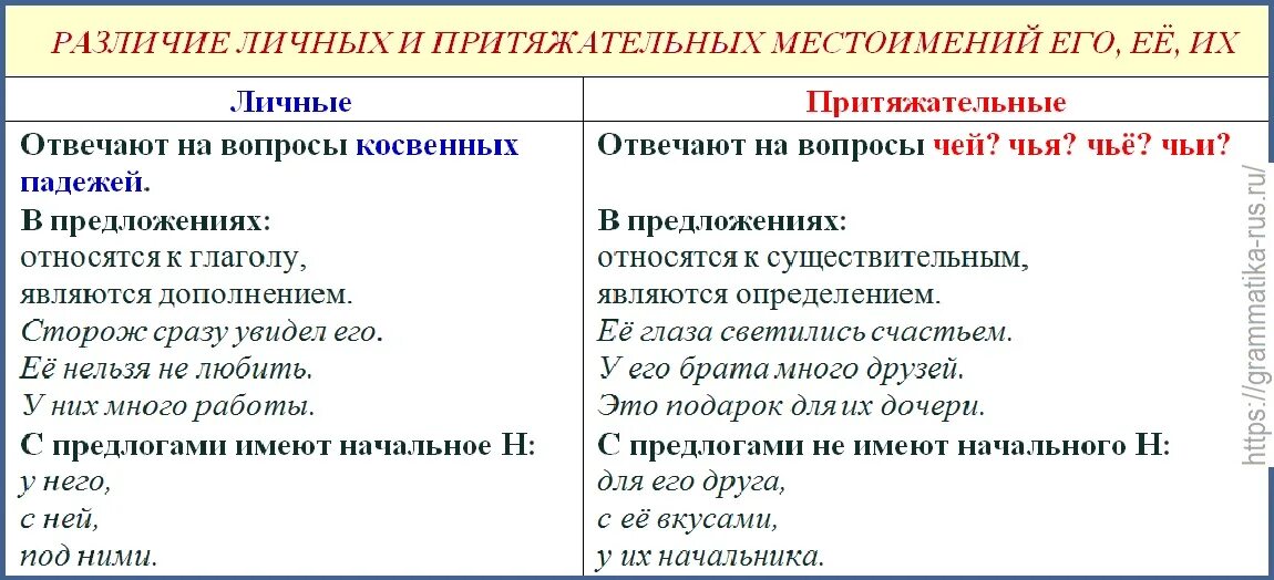 Конспект урока 6 класс морфологический анализ местоимений. Отличие притяжательных местоимений от личных местоимений. Как отличить притяжательные местоимения от личных местоимений. Таблица отличие личных местоимений от притяжательных. Как различить притяжательные и личные местоимения.