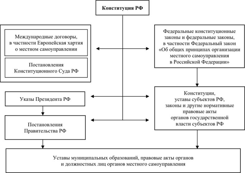 Основы организации местного самоуправления в рф. Схема правовых основ местного самоуправления.. Правовая база местного самоуправления в РФ это. Нормативно правовая основа местного самоуправления. Нормативно правовые основы МСУ.