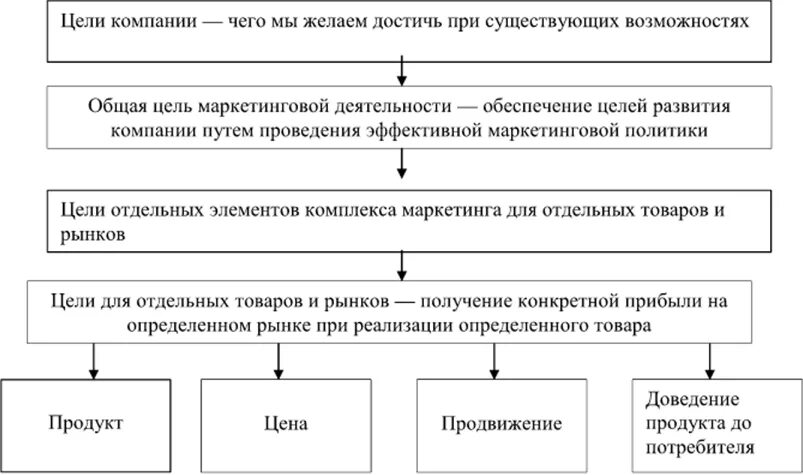 Маркетинговая деятельность определение. Цели маркетинговой деятельности предприятия. Цель маркетинговой деятельности организации. Цели и задачи маркетинговой деятельности. Цели для отдельных товаров и рынков.