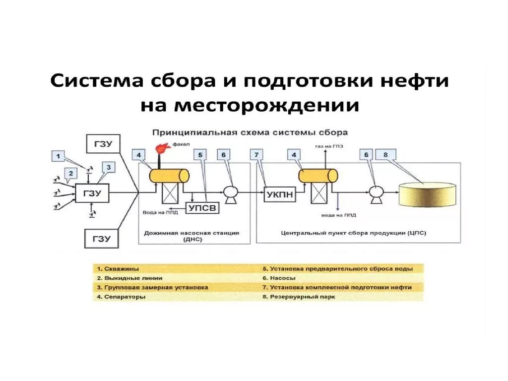 Процесс подготовки нефти и газа. Принципиальная технологическая схема УПСВ. Схема сбора и подготовки скважинной продукции. Система сбора и подготовки нефти и газа схема. Схема сбора нефти и газа на промыслах.