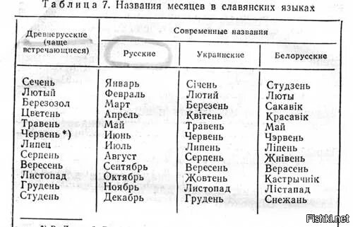 Названия месяцев на украинском языке. Древнерусские названия месяцев. Название месяцев на белорусском. Украина название месяцев года. Как будет март по белорусски
