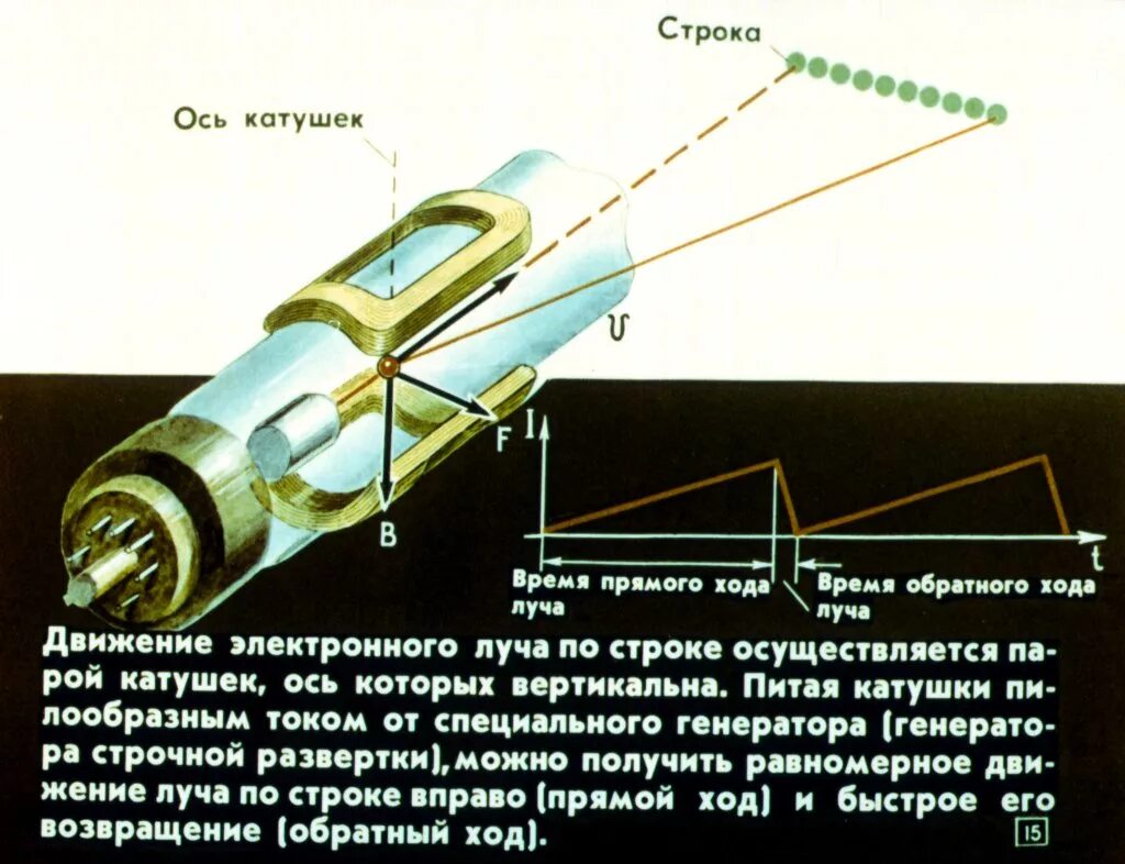 Отодвиньте компас вдоль оси катушки. Физические основы телевидения. Основы телевидения. Ось катушки. Ось катушки как собирать.