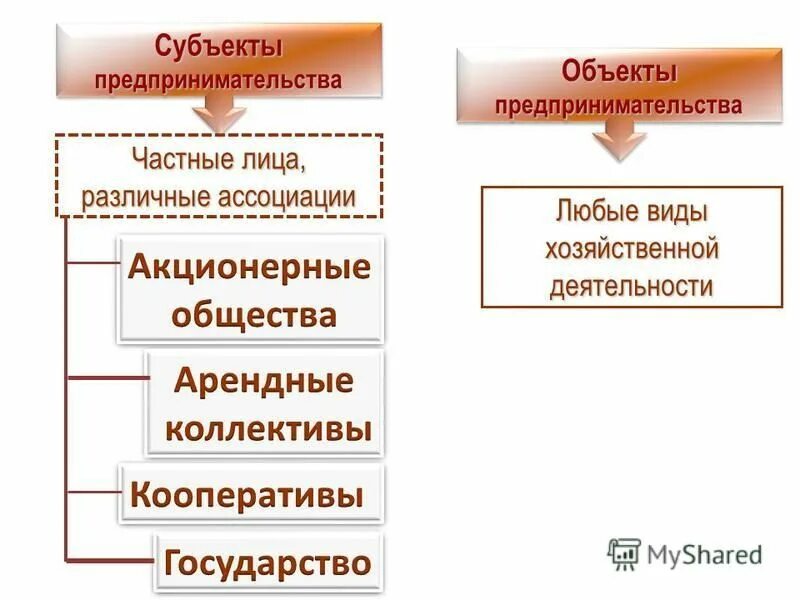 Перечислить субъекты предпринимательства. Субъекты и объекты предпринимательской деятельности. предпринимательство субъекты и объекты схема. субъекты предпринимательской деятельности схема. субъекты и объекты коммерческой деятельности.