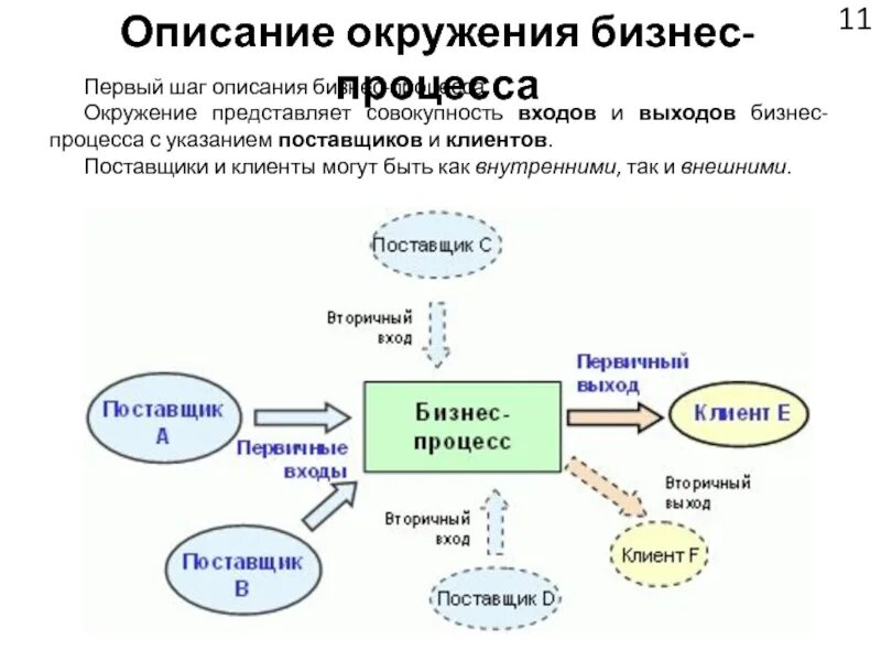 Схема окружения бизнес-процесса. Первичные и вторичные входы и выходы бизнес процесса. Схема бизнес процесса вход выход. Входы и выходы бизнес процесса пример. Анализ входов выходов