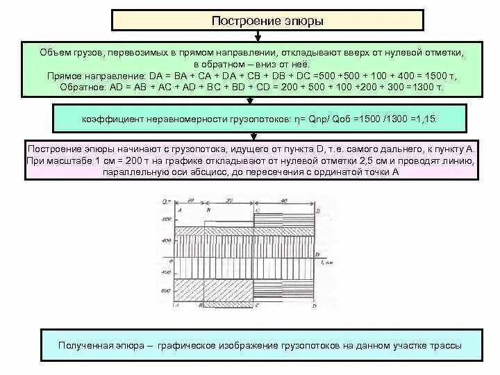 Составление схемы и эпюр грузопотоков. Методика построения эпюр грузопотоков. Эпюра грузовых потоков. Построить эпюры грузопотоков.