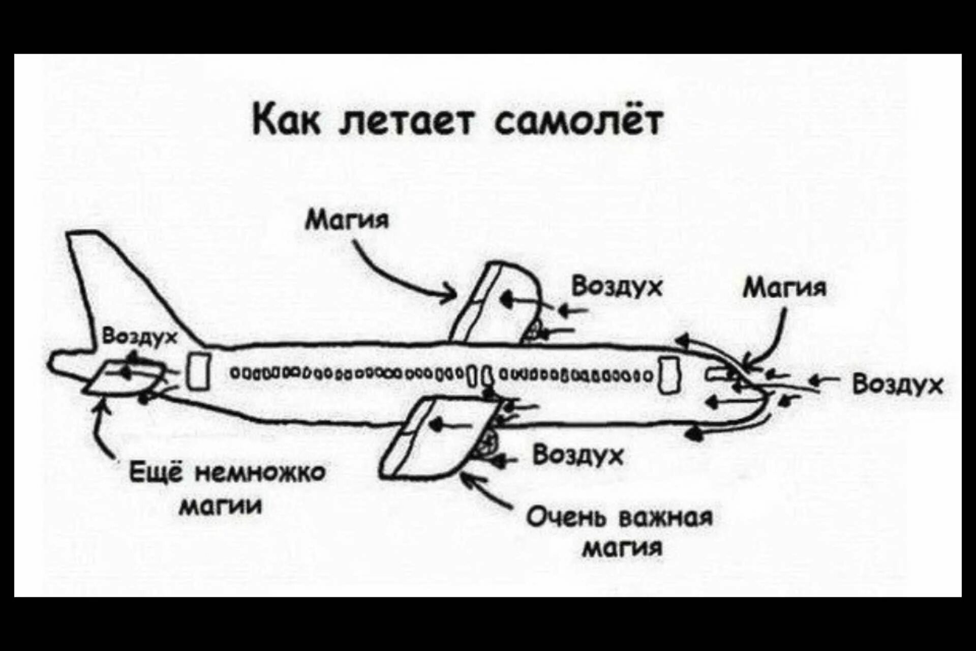 Почему шумит самолет. Как летает самолет. почему летает самолет. почему летает самолет магия. почему самолеты летают картинки.