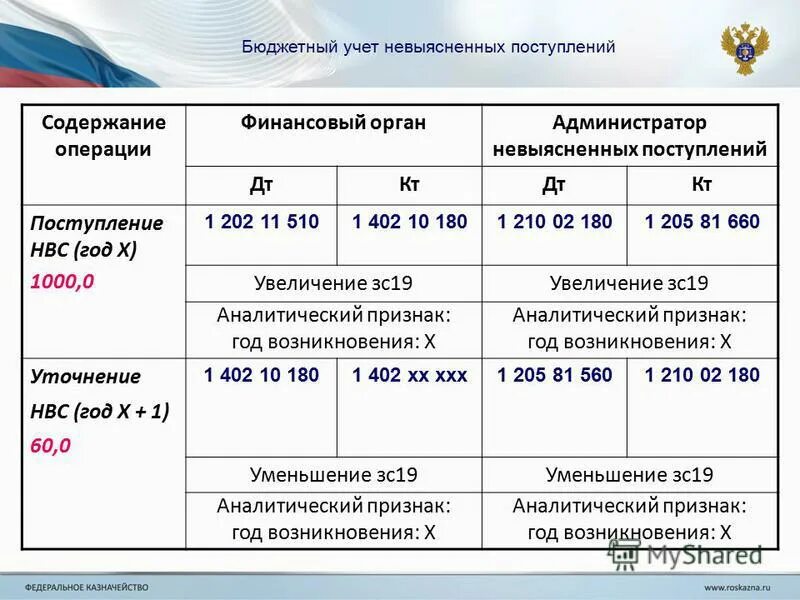 Казенное учреждение как списать. Содержание бюджетного учета. Бюджетный учет. Бюджетный учет и отчетность. Содержание и задачи бюджетного учета.