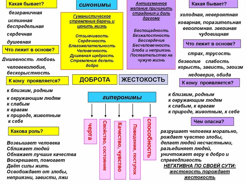 Бескорыстие синонимы. Гиперонимы. Примеры жестокости в литературе. Синонимы к слову доброта. Гиперонимы к слову доброта.