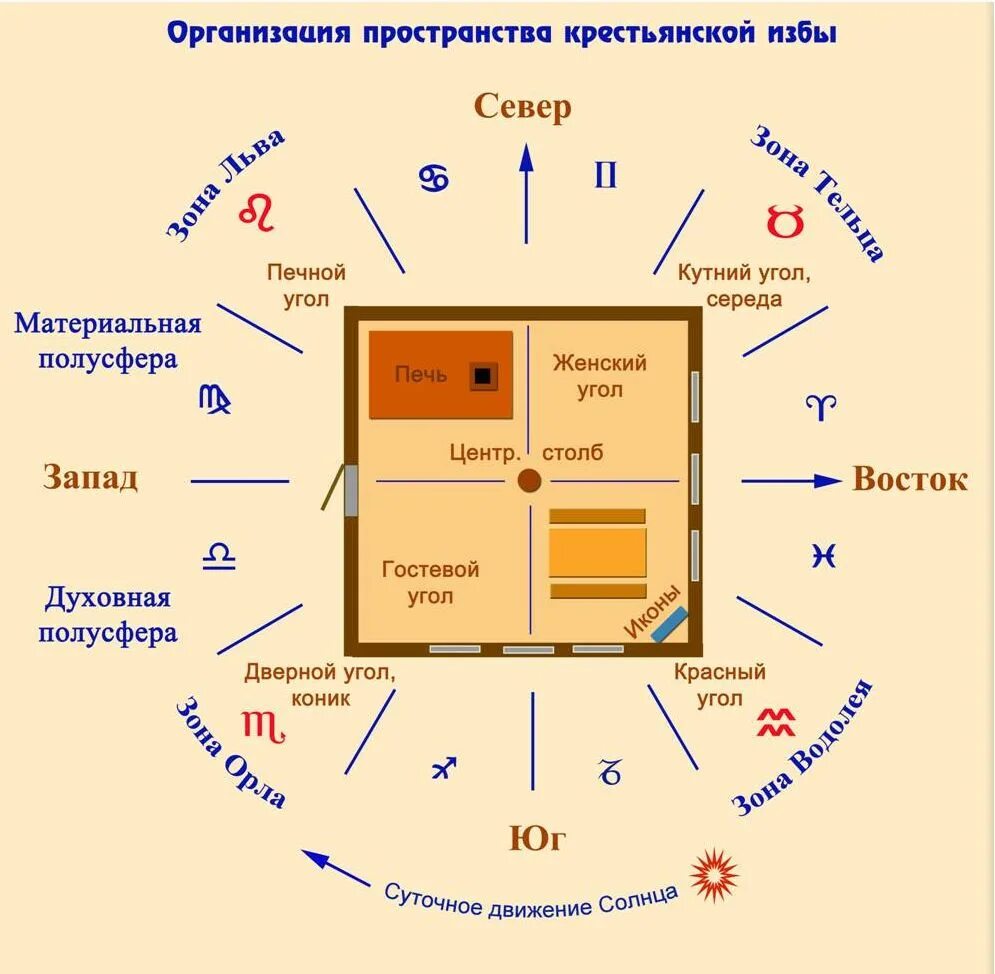 Расположение помещений в доме по фен шуй. Расположение комнат по фен шуй в частном доме. Расположение участка по фен шуй. Планировка комнат по сторонам света.