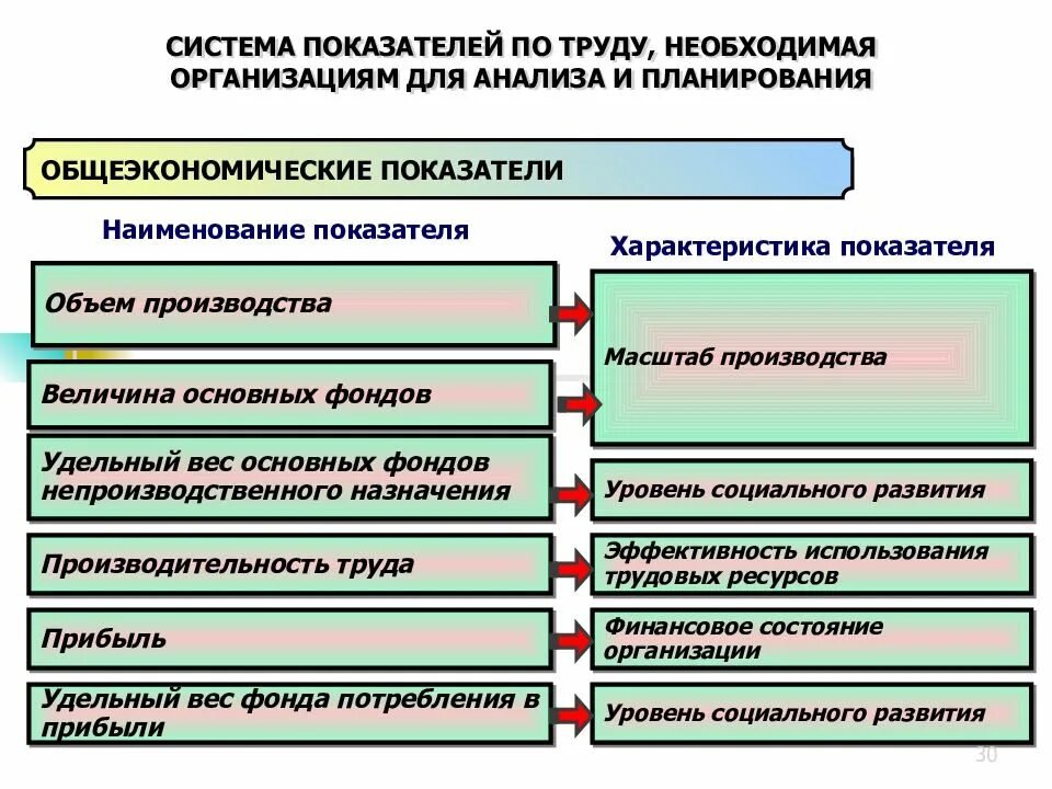 Оценка системы планирования в организации. Планирование показателей по труду. планирование показателей по труду в организации. показатели по труду предприятия. взаимосвязь показателей по труду.