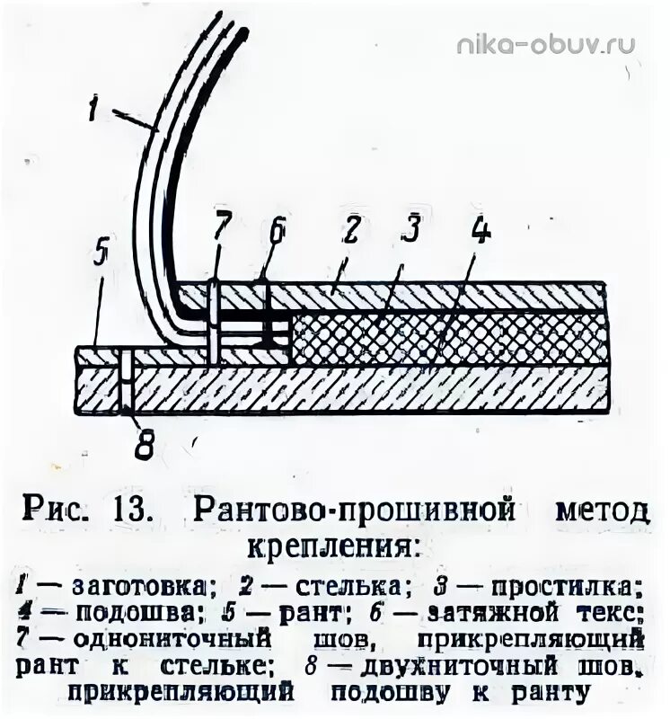 Рантопрошивной метод крепления подошвы. Рантовый метод крепления. Клеево прошивной метод крепления подошвы. Рантовый прошивной метод крепления. Крепление подошвы обуви