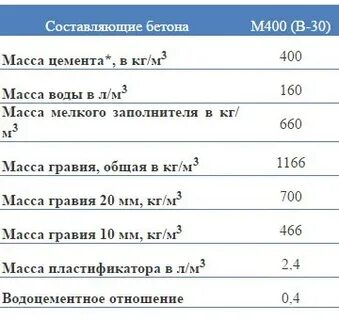 400 м3 в кг