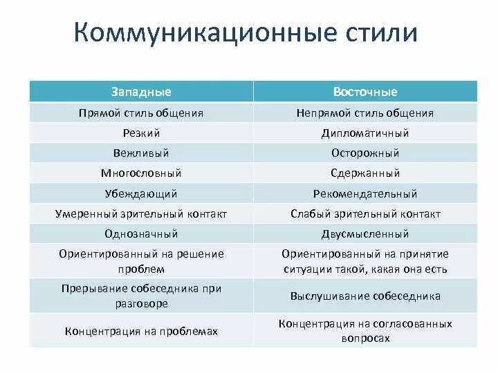 Различия западной и восточной